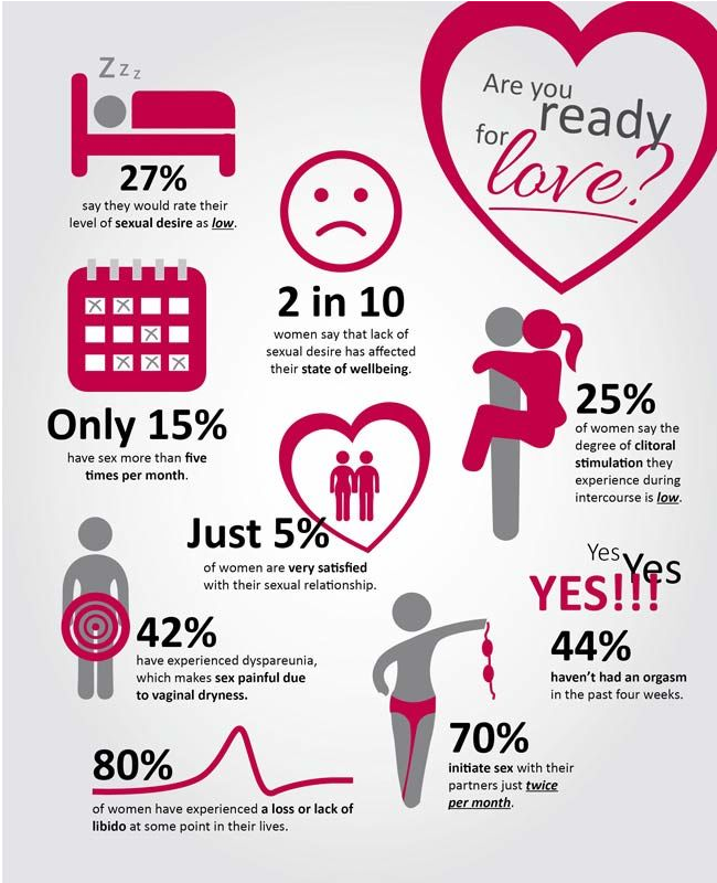 Majority of women in for sexless Valentine s Day